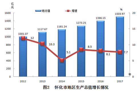 怀化个县GDP_湖南省各县市人均GDP排名,湖南各县市gdp经济排名表(2)
