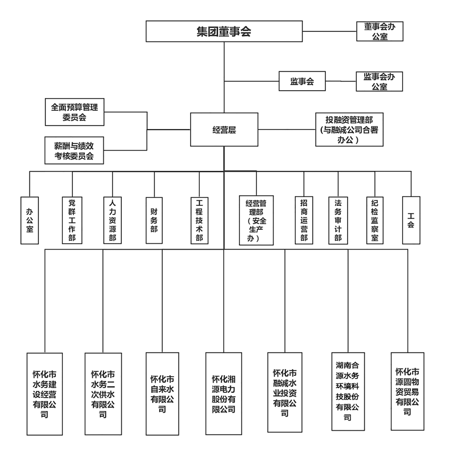 怀化市水务投资集团有限公司组织结构图