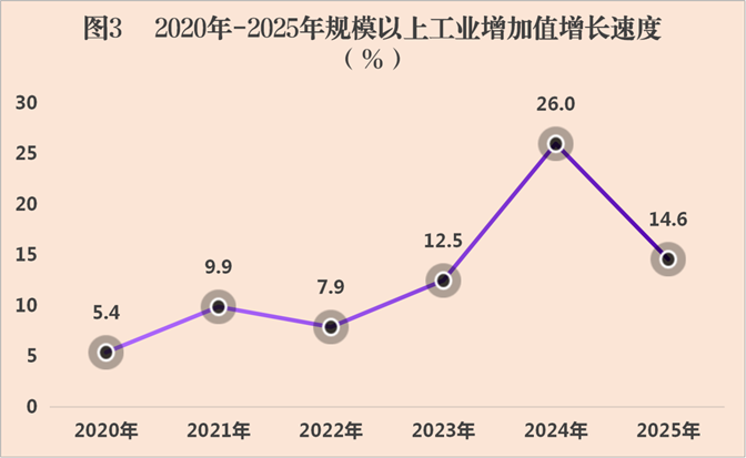 图3     2020年-2025年会同县规模以上工业增加值（%）