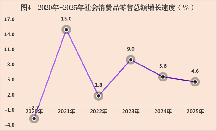 图4    2020年-2025年会同县社会消费品零售总额（%）