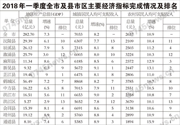 gdp增速_2018怀化gdp