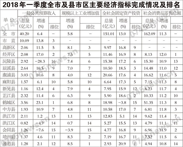 gdp增速_2018怀化gdp