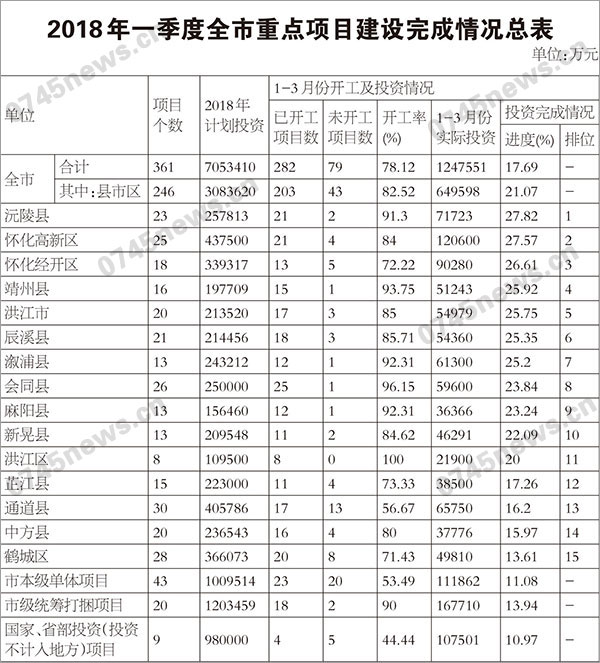 gdp增速_2018怀化gdp