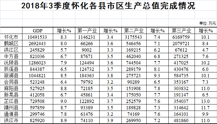 滁州前三季度各县市gdp_2019年第三季度安庆市各县GDP发布