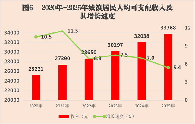 图6     2020年-2025年会同县城镇居民人均可支配收入及其增长速度