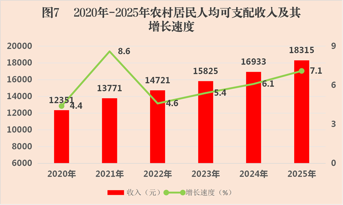 图7     2020年-2025年会同县农村居民人均可支配收入及其增长速度
