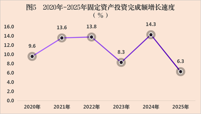 图5    2020年-2025年会同县固定资产投资完成额增速（%）