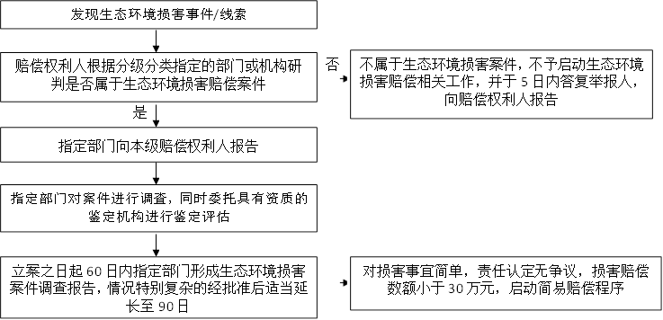 否,是,对损害事宜简单,责任认定无争议,损害赔偿数额小于30万元,启动简易赔偿程序,不属于生态环境损害案件,不予启动生态环境损害赔偿相关工作,并于5日内答复举报人,向赔偿权利人报告,发现生态环境损害事件/线索,赔偿权利人根据分级分类指定的部门或机构研判是否属于生态环境损害赔偿案件,指定部门向本级赔偿权利人报告,指定部门对案件进行调查,同时委托具有资质的鉴定机构进行鉴定评估,立案之日起60日内指定部门形成生态环境损害案件调查报告,情况特别复杂的经批准后适当延长至90日