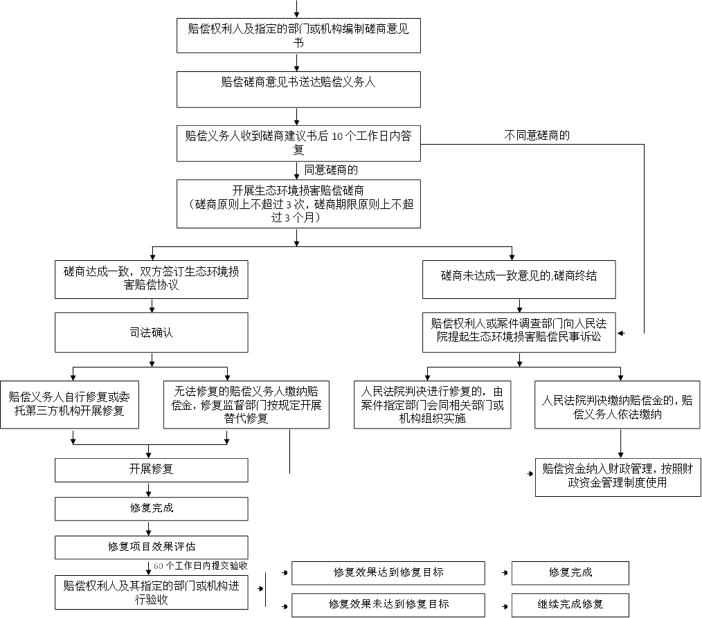 同意磋商的,磋商达成一致,双方签订生态环境损害赔偿协议,司法确认
,赔偿义务人自行修复或委托第三方机构开展修复
,无法修复的赔偿义务人缴纳赔偿金,修复监督部门按规定开展替代修复,磋商未达成一致意见的,磋商终结
,赔偿权利人或案件调查部门向人民法院提起生态环境损害赔偿民事诉讼,人民法院判决进行修复的,由案件指定部门会同相关部门或机构组织实施,人民法院判决缴纳赔偿金的,赔偿义务人依法缴纳
,不同意磋商的,开展修复,修复完成,赔偿权利人及其指定的部门或机构进行验收,修复效果未达到修复目标,赔偿资金纳入财政管理,按照财政资金管理制度使用,修复项目效果评估,60个工作日内提交验收,修复效果达到修复目标,继续完成修复,修复完成,赔偿权利人及指定的部门或机构编制磋商意见书,赔偿磋商意见书送达赔偿义务人,开展生态环境损害赔偿磋商
(磋商原则上不超过3次,磋商期限原则上不超过3个月)
,赔偿义务人收到磋商建议书后10个工作日内答复