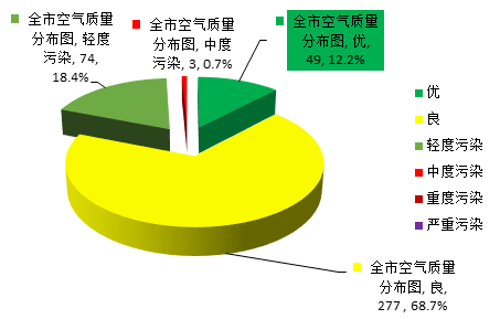 全市空气质量分布图