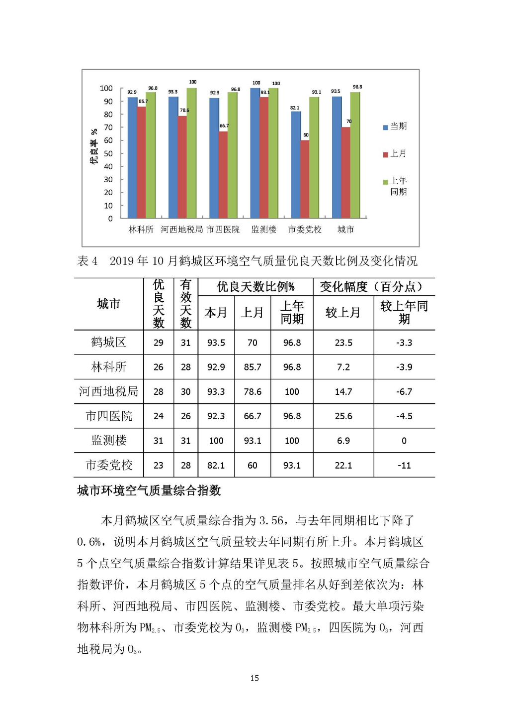 2019年10月环境空气质量月报