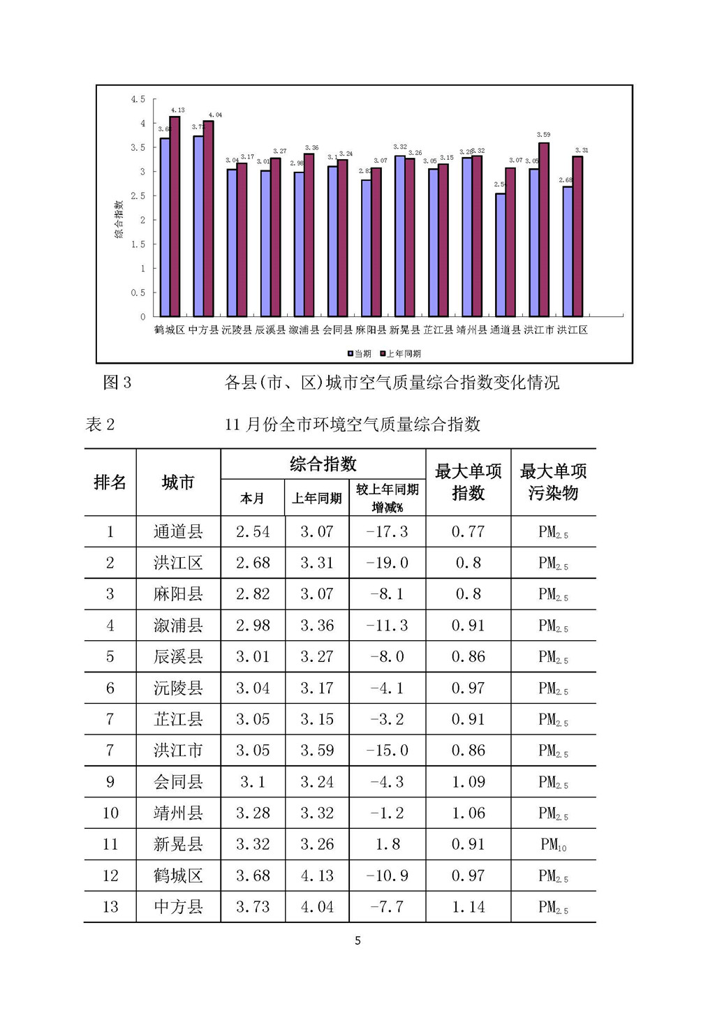 2020年11月环境空气质量月报