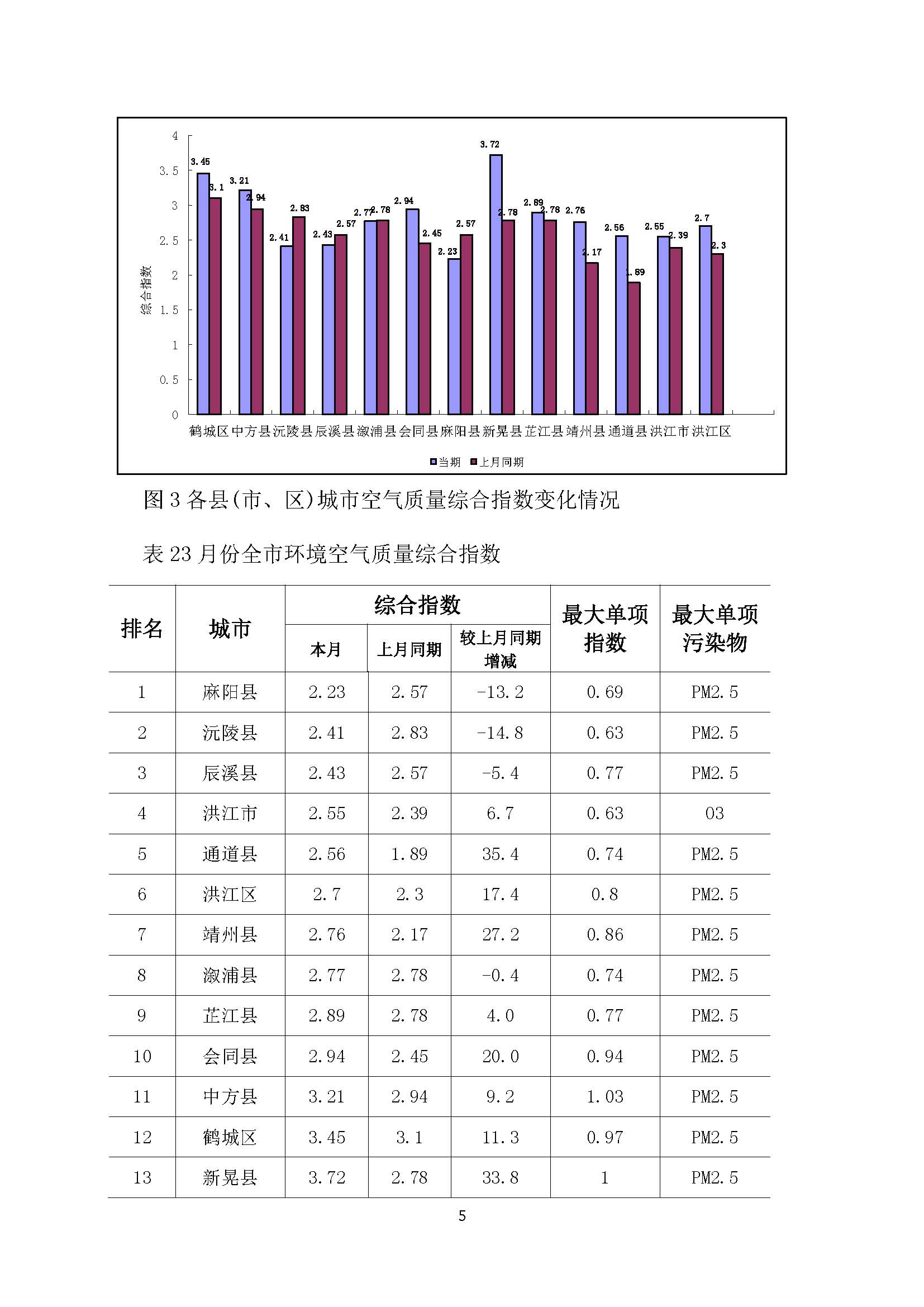 2019年3月环境空气质量月报